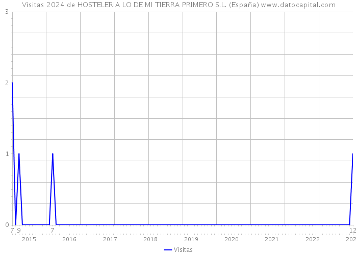Visitas 2024 de HOSTELERIA LO DE MI TIERRA PRIMERO S.L. (España) 