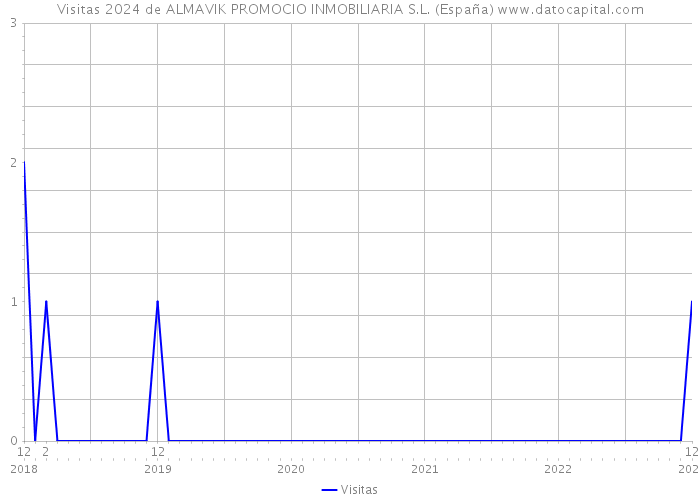 Visitas 2024 de ALMAVIK PROMOCIO INMOBILIARIA S.L. (España) 