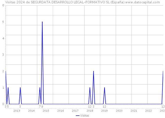Visitas 2024 de SEGURDATA DESARROLLO LEGAL-FORMATIVO SL (España) 