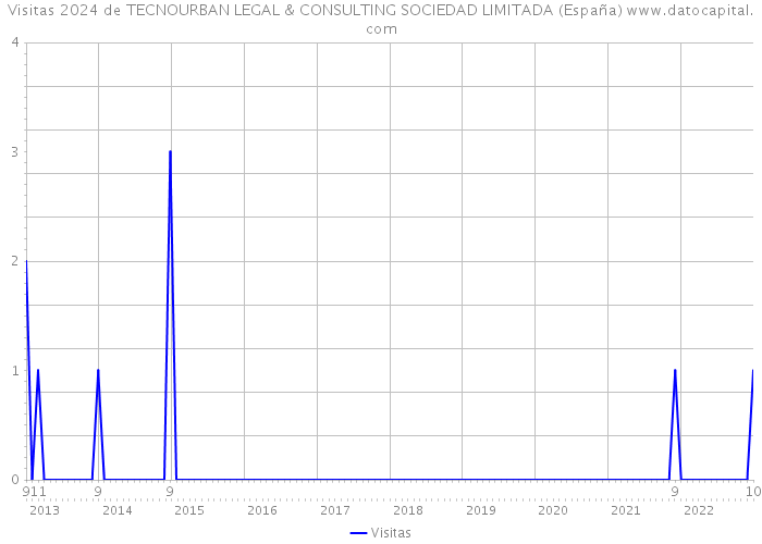 Visitas 2024 de TECNOURBAN LEGAL & CONSULTING SOCIEDAD LIMITADA (España) 