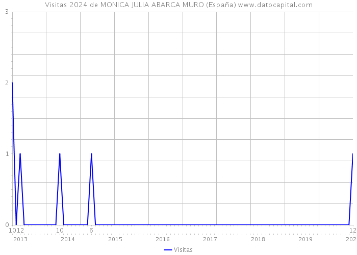 Visitas 2024 de MONICA JULIA ABARCA MURO (España) 