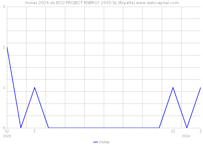 Visitas 2024 de ECO PROJECT ENERGY 2030 SL (España) 
