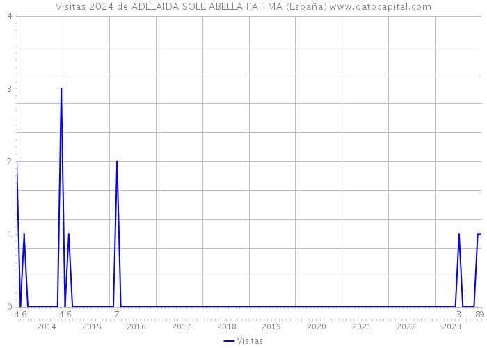 Visitas 2024 de ADELAIDA SOLE ABELLA FATIMA (España) 