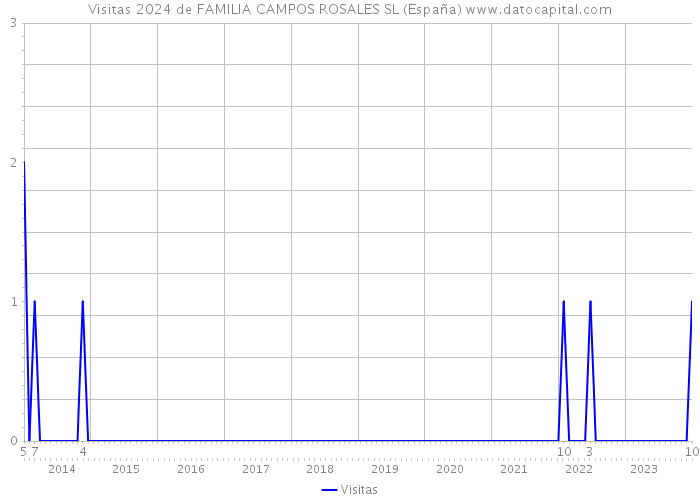 Visitas 2024 de FAMILIA CAMPOS ROSALES SL (España) 
