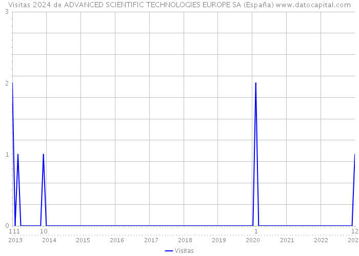 Visitas 2024 de ADVANCED SCIENTIFIC TECHNOLOGIES EUROPE SA (España) 