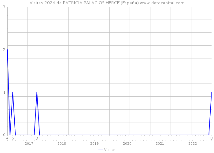 Visitas 2024 de PATRICIA PALACIOS HERCE (España) 