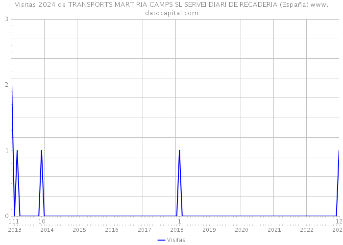 Visitas 2024 de TRANSPORTS MARTIRIA CAMPS SL SERVEI DIARI DE RECADERIA (España) 