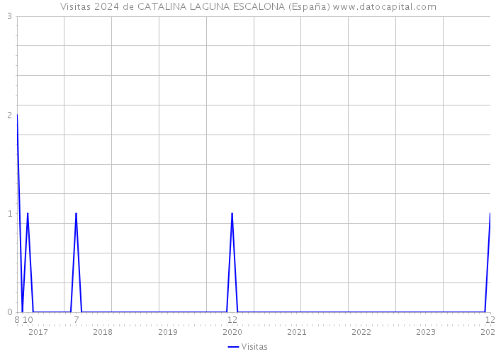 Visitas 2024 de CATALINA LAGUNA ESCALONA (España) 