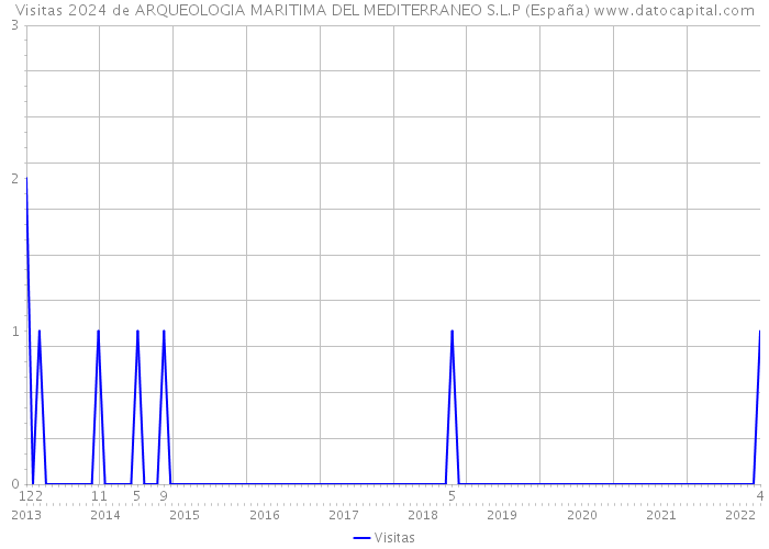 Visitas 2024 de ARQUEOLOGIA MARITIMA DEL MEDITERRANEO S.L.P (España) 