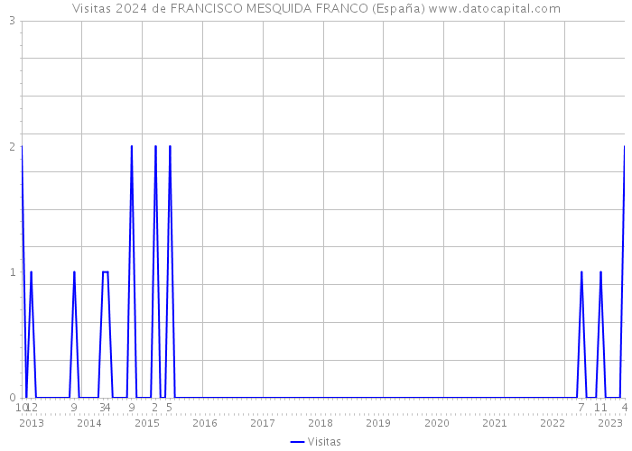 Visitas 2024 de FRANCISCO MESQUIDA FRANCO (España) 