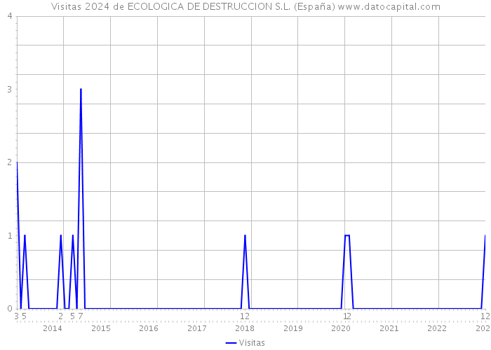 Visitas 2024 de ECOLOGICA DE DESTRUCCION S.L. (España) 