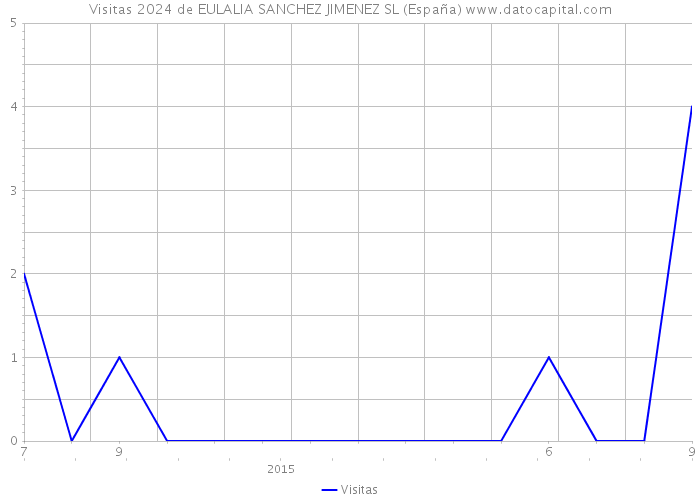 Visitas 2024 de EULALIA SANCHEZ JIMENEZ SL (España) 