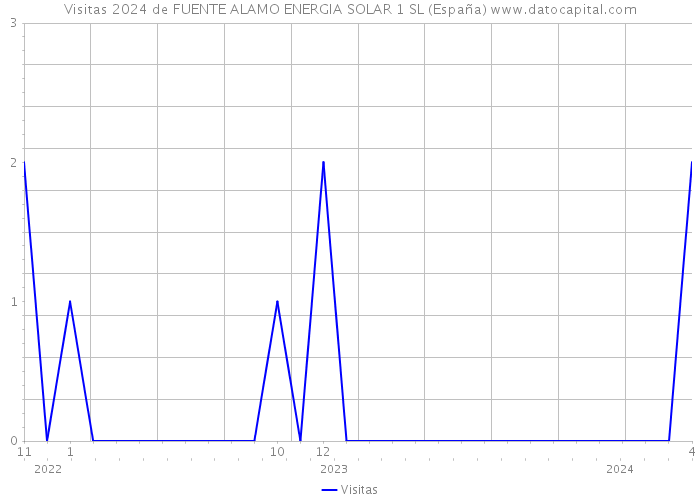 Visitas 2024 de FUENTE ALAMO ENERGIA SOLAR 1 SL (España) 