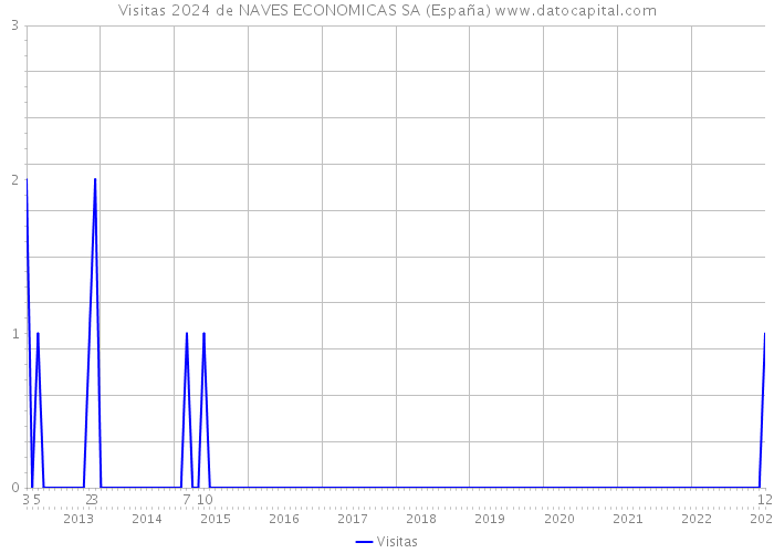 Visitas 2024 de NAVES ECONOMICAS SA (España) 