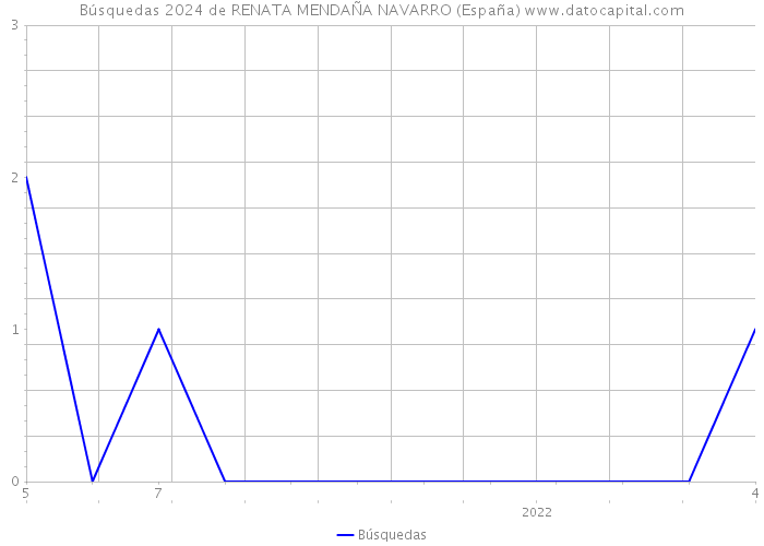 Búsquedas 2024 de RENATA MENDAÑA NAVARRO (España) 