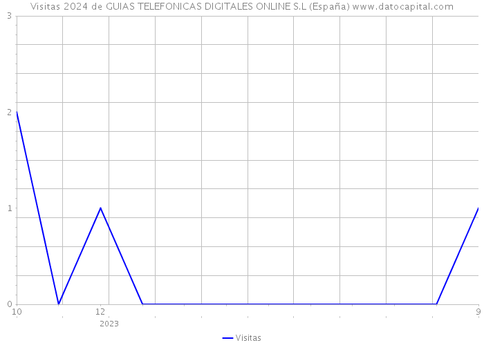 Visitas 2024 de GUIAS TELEFONICAS DIGITALES ONLINE S.L (España) 