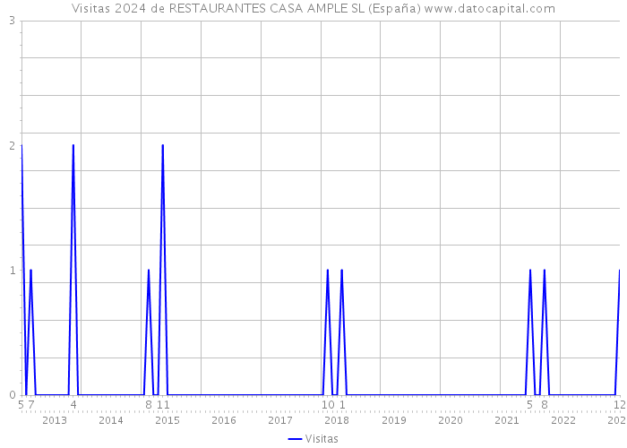 Visitas 2024 de RESTAURANTES CASA AMPLE SL (España) 