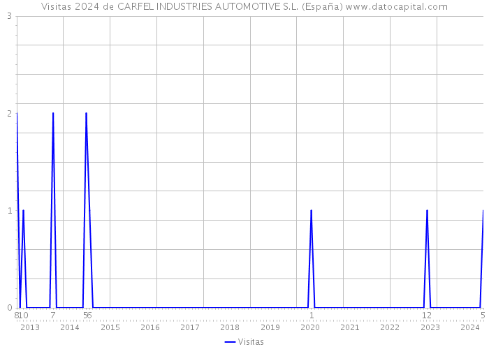 Visitas 2024 de CARFEL INDUSTRIES AUTOMOTIVE S.L. (España) 