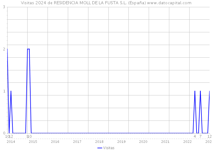 Visitas 2024 de RESIDENCIA MOLL DE LA FUSTA S.L. (España) 