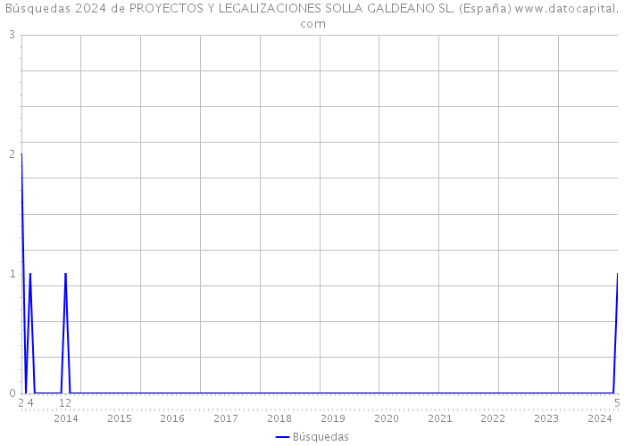 Búsquedas 2024 de PROYECTOS Y LEGALIZACIONES SOLLA GALDEANO SL. (España) 