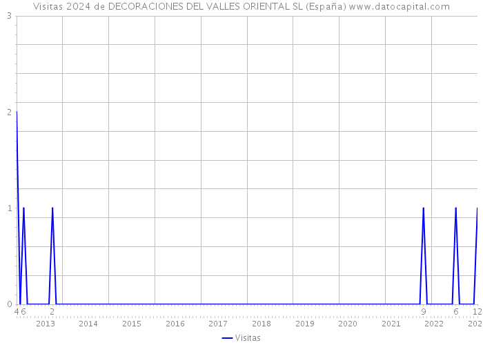 Visitas 2024 de DECORACIONES DEL VALLES ORIENTAL SL (España) 