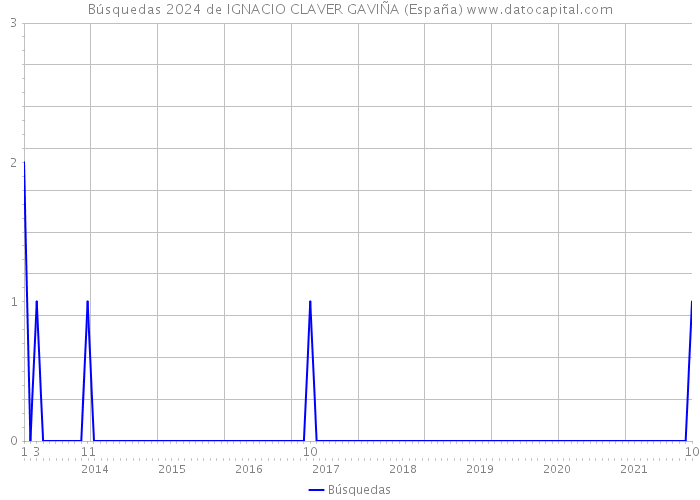Búsquedas 2024 de IGNACIO CLAVER GAVIÑA (España) 