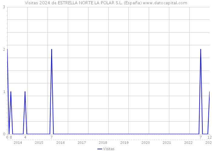 Visitas 2024 de ESTRELLA NORTE LA POLAR S.L. (España) 
