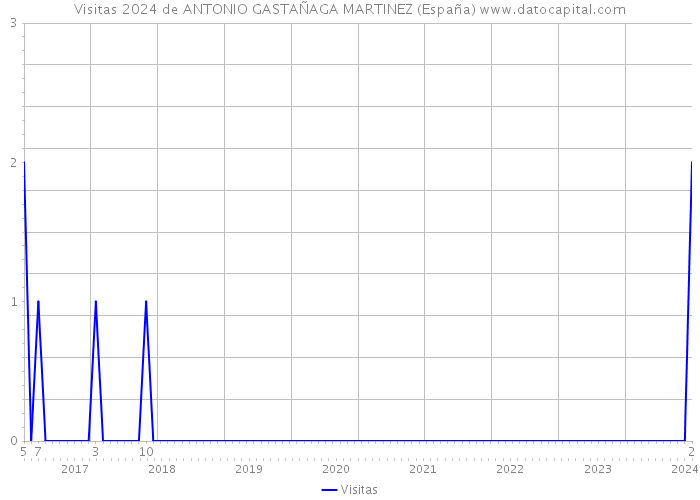 Visitas 2024 de ANTONIO GASTAÑAGA MARTINEZ (España) 