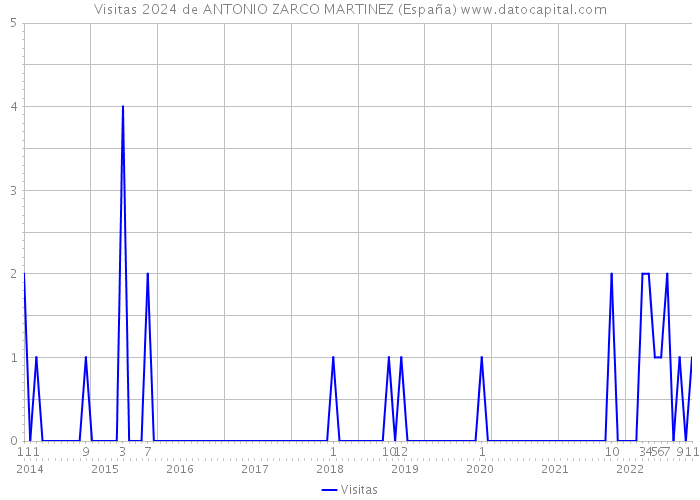 Visitas 2024 de ANTONIO ZARCO MARTINEZ (España) 
