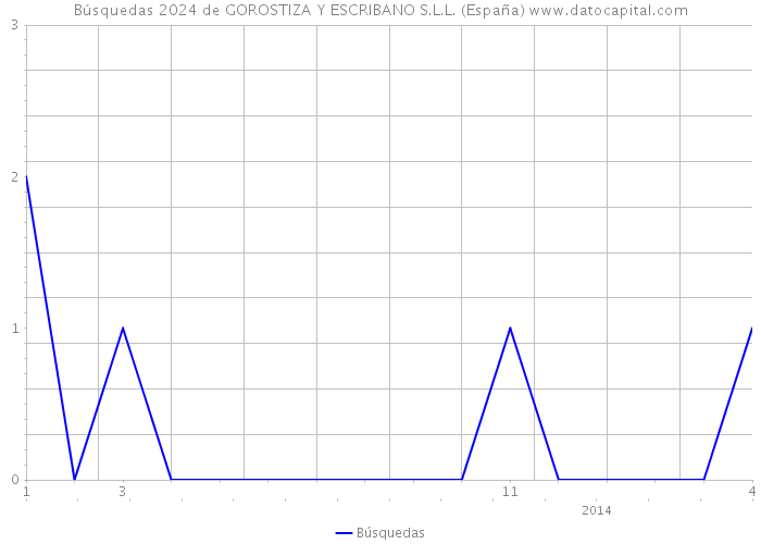 Búsquedas 2024 de GOROSTIZA Y ESCRIBANO S.L.L. (España) 