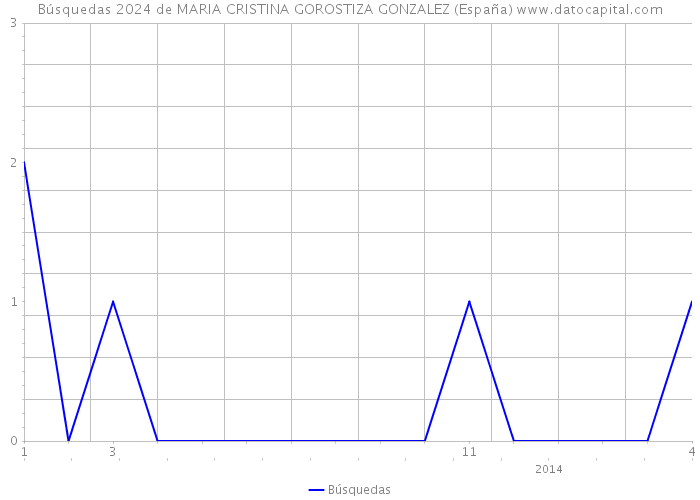 Búsquedas 2024 de MARIA CRISTINA GOROSTIZA GONZALEZ (España) 