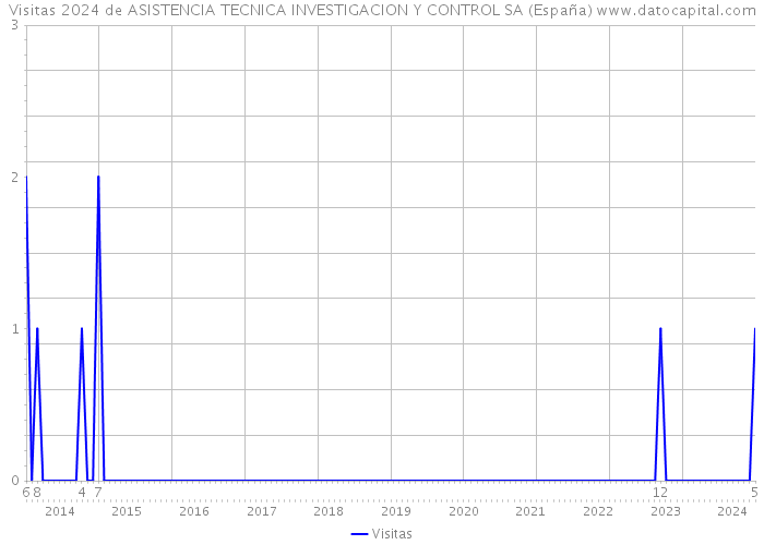 Visitas 2024 de ASISTENCIA TECNICA INVESTIGACION Y CONTROL SA (España) 
