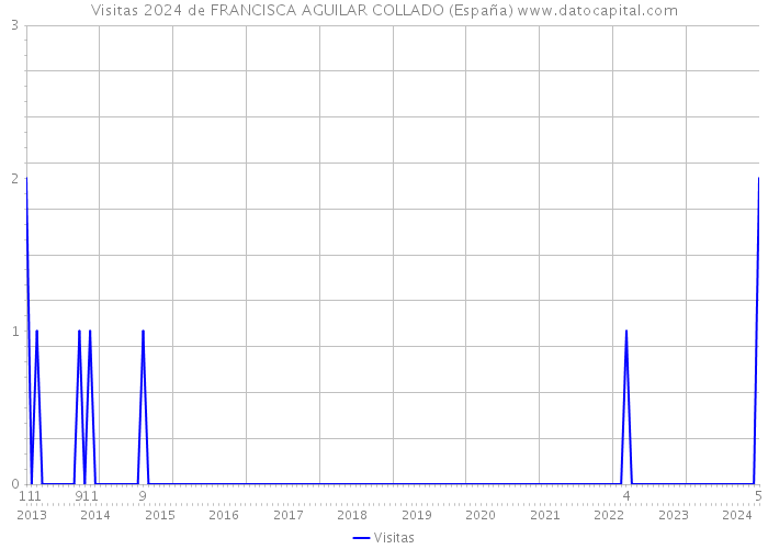 Visitas 2024 de FRANCISCA AGUILAR COLLADO (España) 