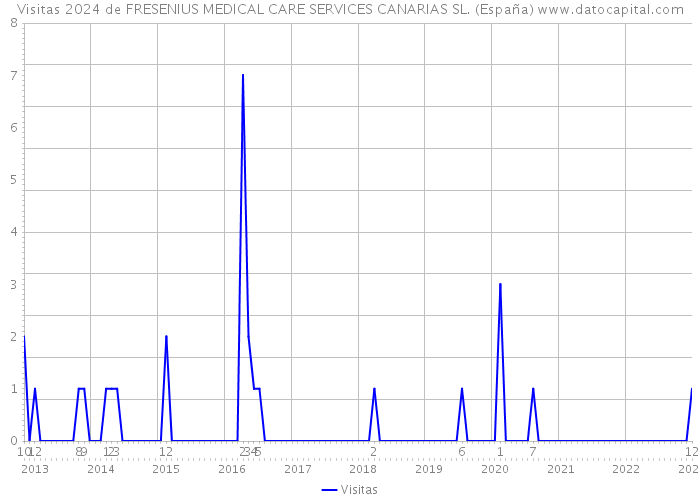 Visitas 2024 de FRESENIUS MEDICAL CARE SERVICES CANARIAS SL. (España) 