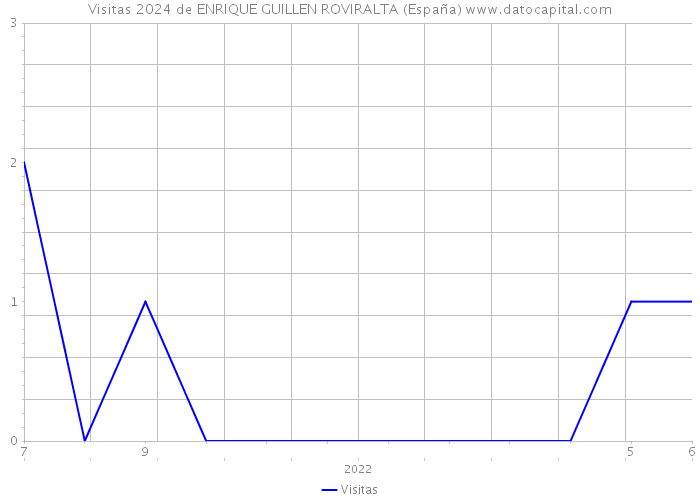 Visitas 2024 de ENRIQUE GUILLEN ROVIRALTA (España) 