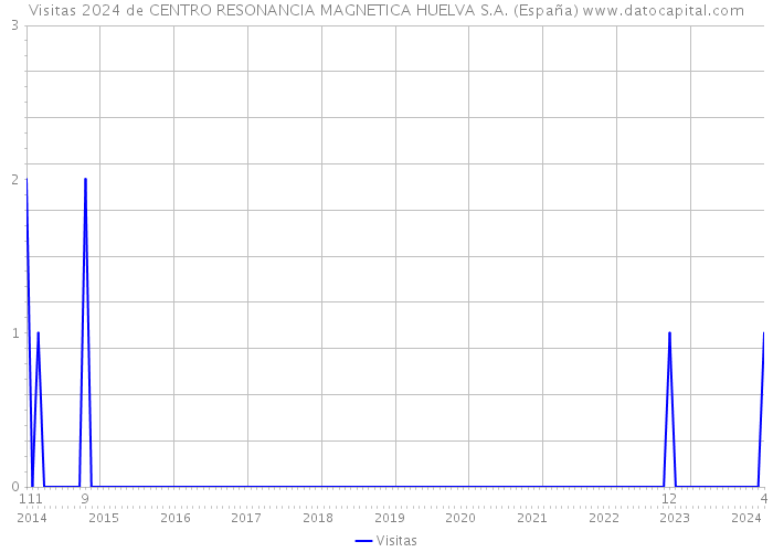 Visitas 2024 de CENTRO RESONANCIA MAGNETICA HUELVA S.A. (España) 