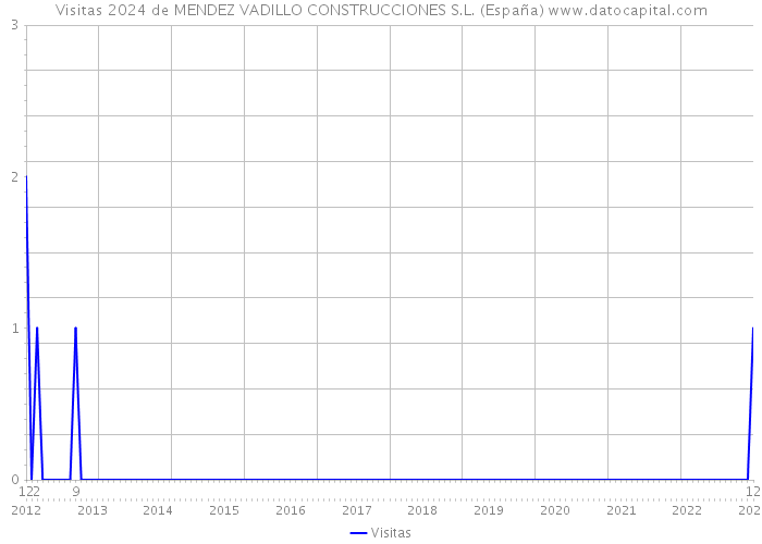 Visitas 2024 de MENDEZ VADILLO CONSTRUCCIONES S.L. (España) 