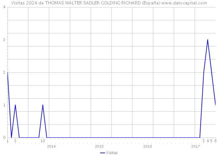 Visitas 2024 de THOMAS WALTER SADLER GOLDING RICHARD (España) 