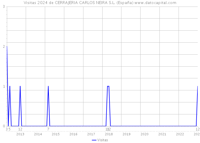 Visitas 2024 de CERRAJERIA CARLOS NEIRA S.L. (España) 