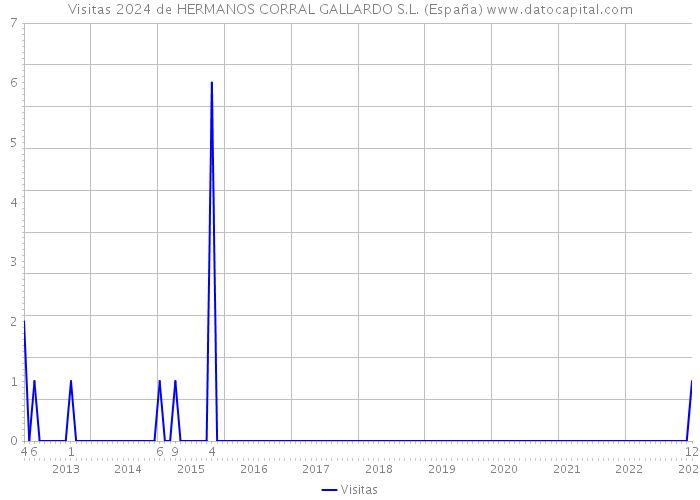 Visitas 2024 de HERMANOS CORRAL GALLARDO S.L. (España) 