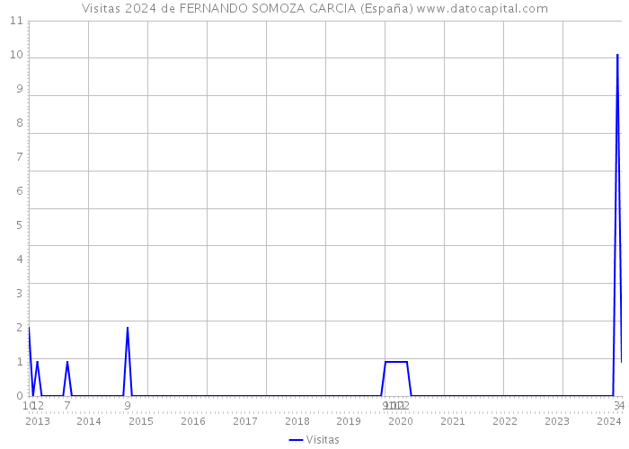 Visitas 2024 de FERNANDO SOMOZA GARCIA (España) 