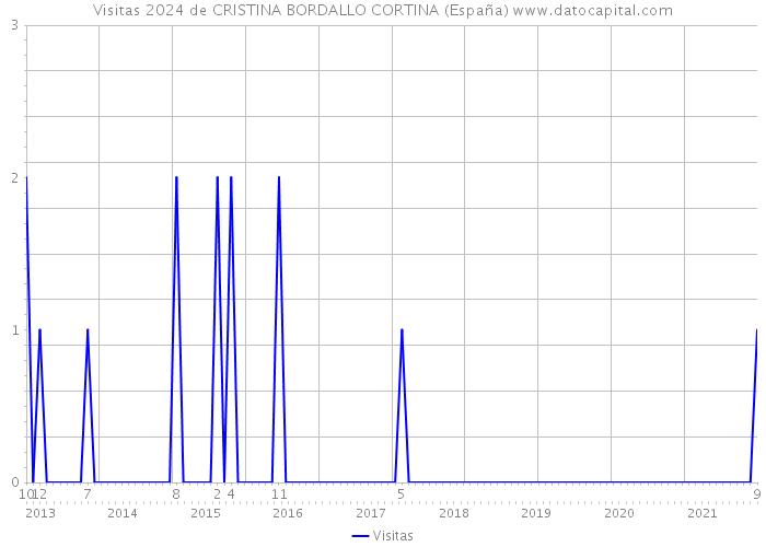 Visitas 2024 de CRISTINA BORDALLO CORTINA (España) 