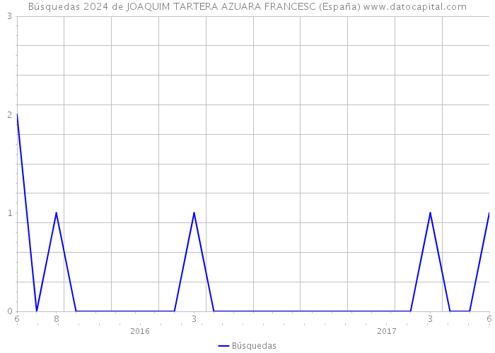 Búsquedas 2024 de JOAQUIM TARTERA AZUARA FRANCESC (España) 
