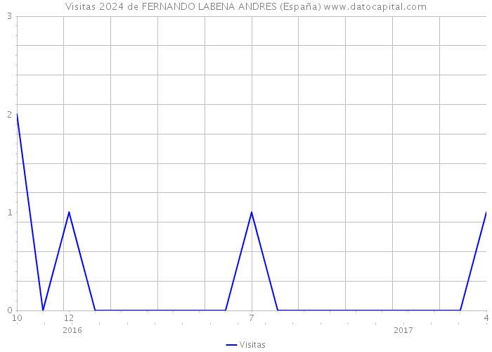 Visitas 2024 de FERNANDO LABENA ANDRES (España) 