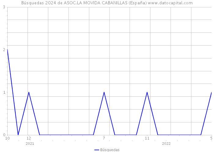 Búsquedas 2024 de ASOC.LA MOVIDA CABANILLAS (España) 