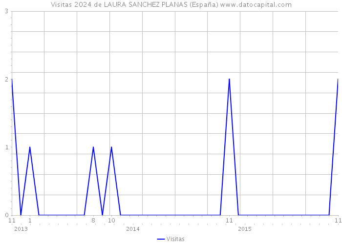 Visitas 2024 de LAURA SANCHEZ PLANAS (España) 