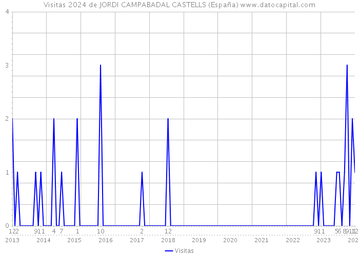 Visitas 2024 de JORDI CAMPABADAL CASTELLS (España) 
