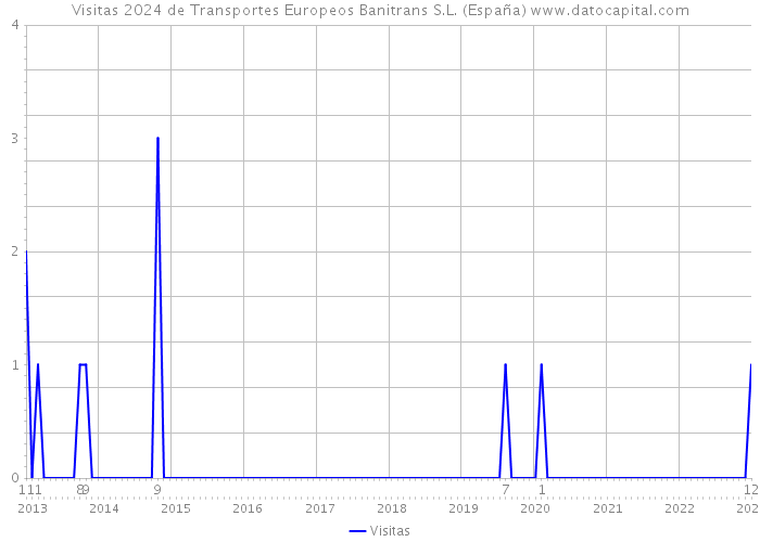 Visitas 2024 de Transportes Europeos Banitrans S.L. (España) 