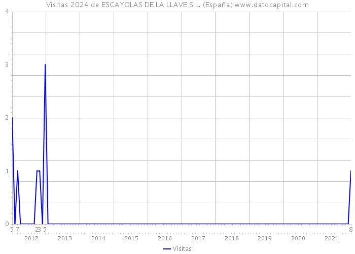 Visitas 2024 de ESCAYOLAS DE LA LLAVE S.L. (España) 