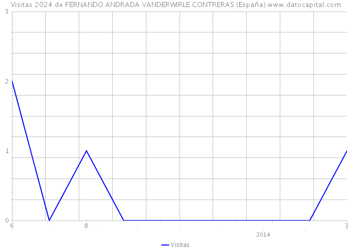 Visitas 2024 de FERNANDO ANDRADA VANDERWIRLE CONTRERAS (España) 